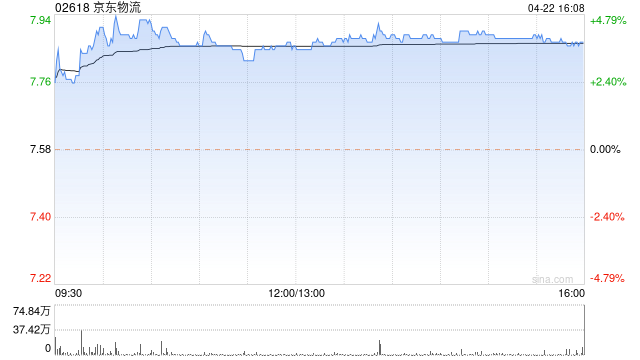 京东系今日集体走高 京东物流涨近4%京东集团-SW涨超3%