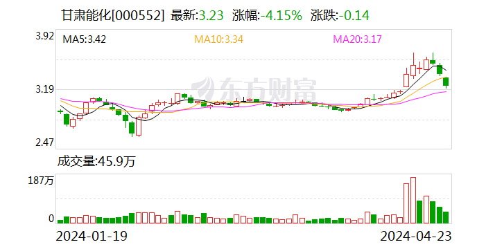 甘肃能化：下属全资公司白银热电拥有2×350MW超临界燃煤空冷热电联产机组