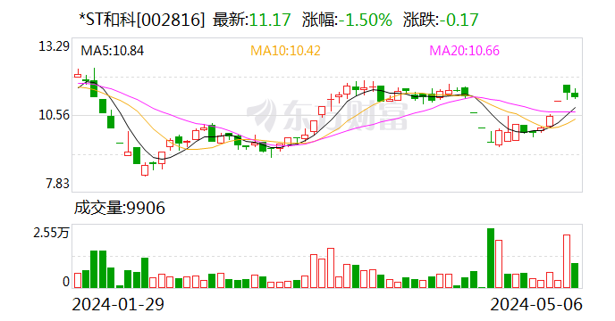 *ST和科：股东拟减持公司不超3.45%股份