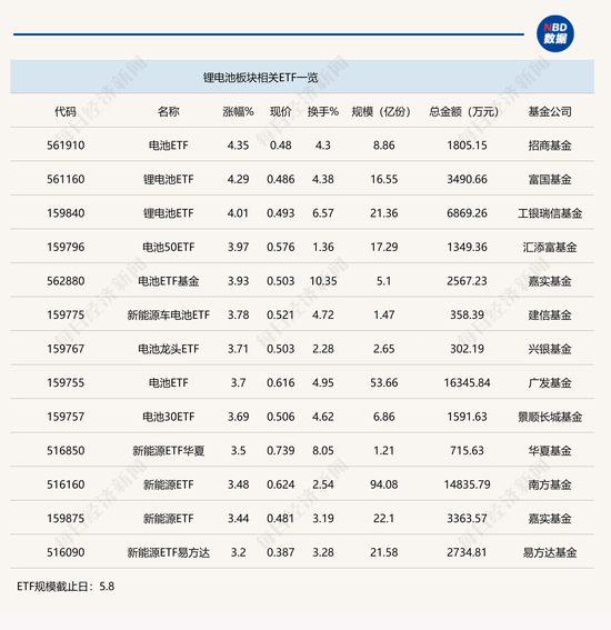 行业ETF风向标丨锂电行业迎重磅政策，10余只锂电ETF半日涨超3%