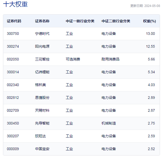 行业ETF风向标丨锂电行业迎重磅政策，10余只锂电ETF半日涨超3%