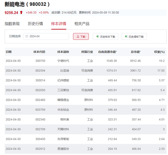 行业ETF风向标丨锂电行业迎重磅政策，10余只锂电ETF半日涨超3%