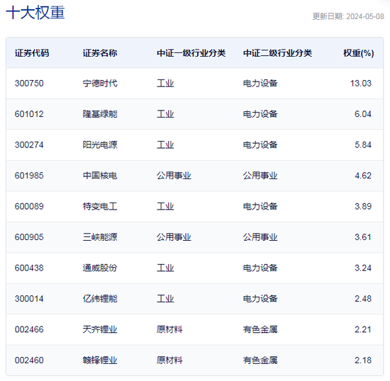 行业ETF风向标丨锂电行业迎重磅政策，10余只锂电ETF半日涨超3%